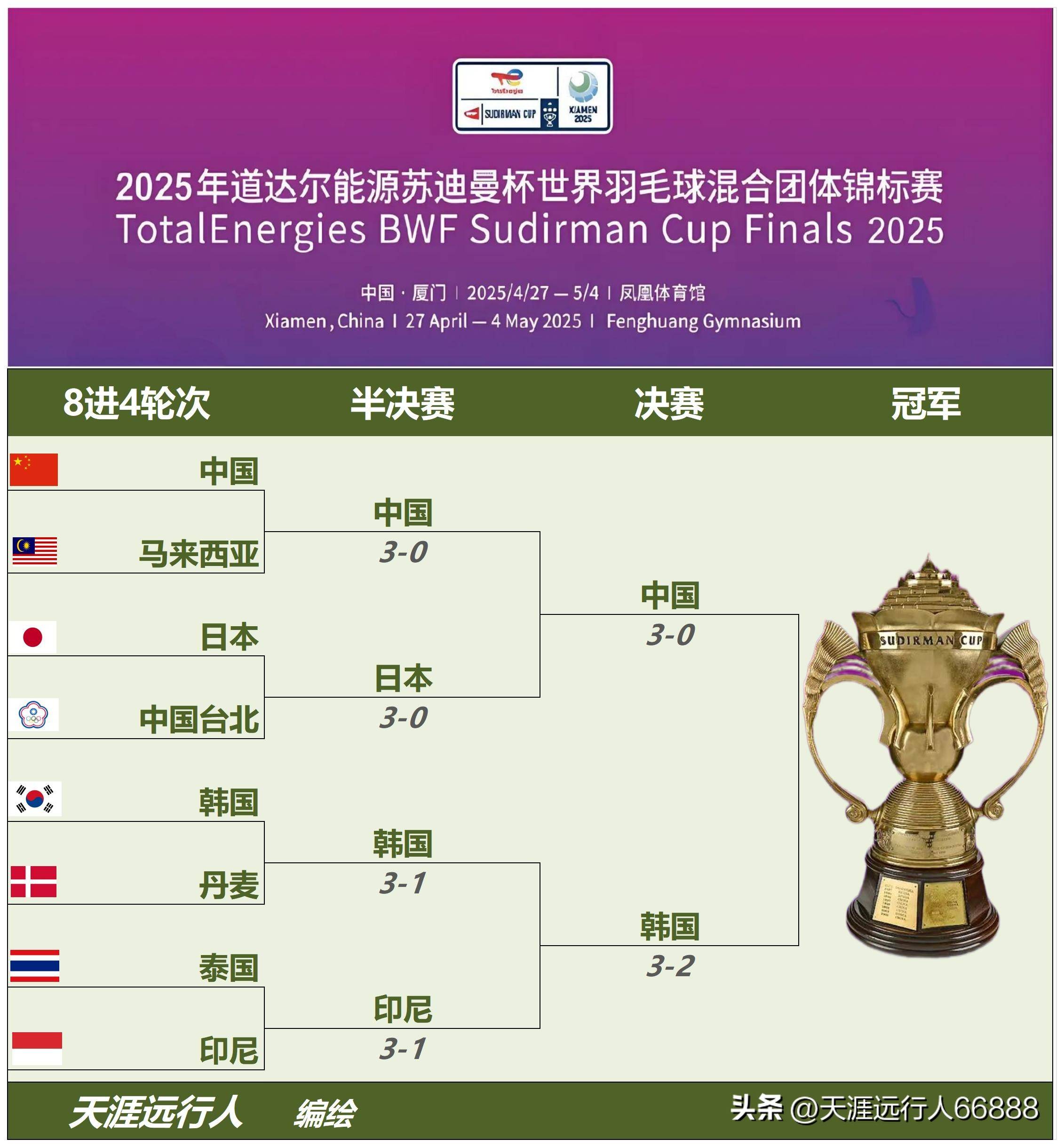 韩国队碾压印尼队，桃田贤斗关键制胜