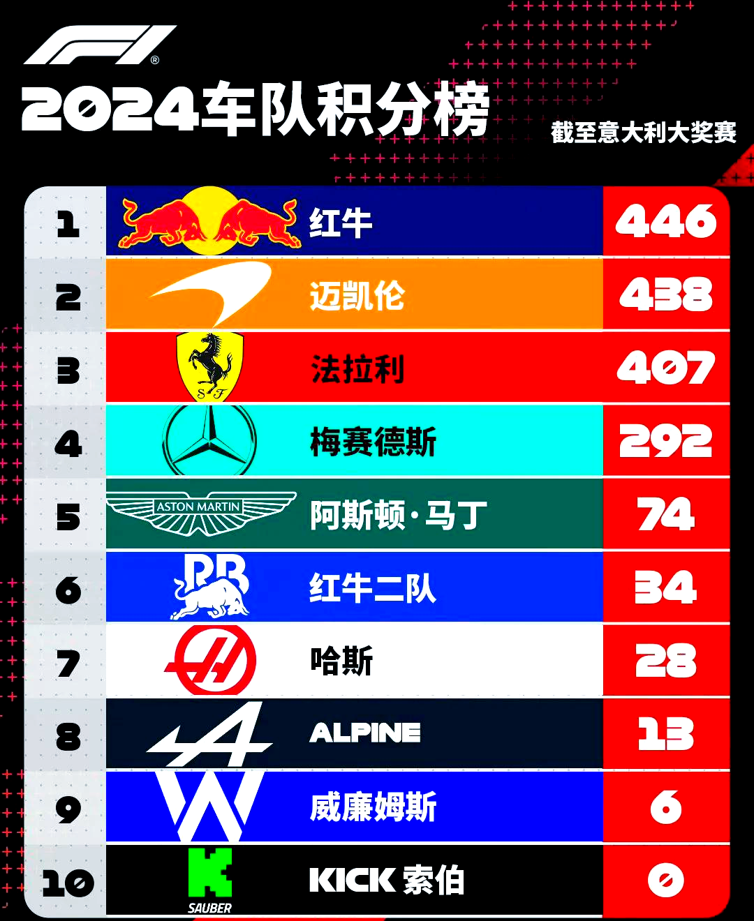 红牛二队鏖战梅赛德斯,诺里斯惊艳四座 红牛二队鏖战梅赛德斯,诺里斯惊艳四座